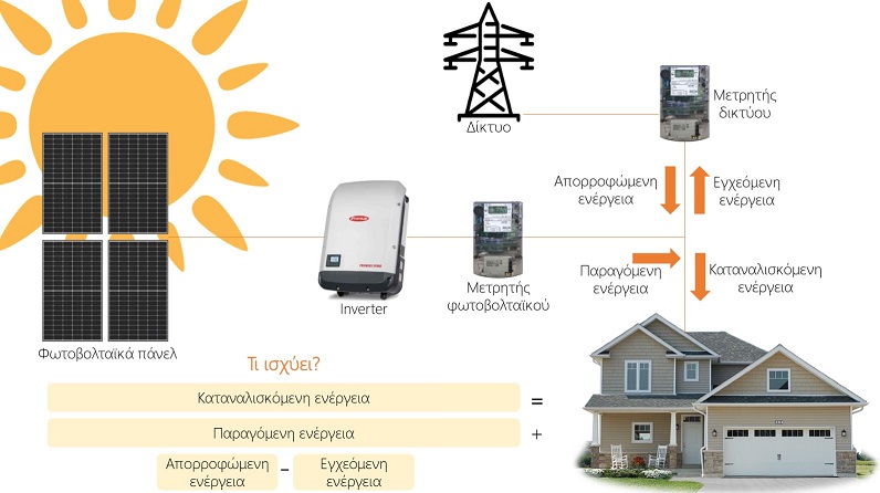 net metering διαγραμμα