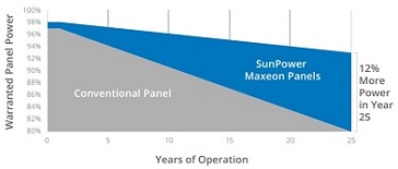 αποδοση φωτοβολταικου πανελ SunPower Maxeon 400 βατ