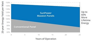 παραγωγη ενεργειας φωτοβολταικου πανελ SunPower Maxeon 400 βατ